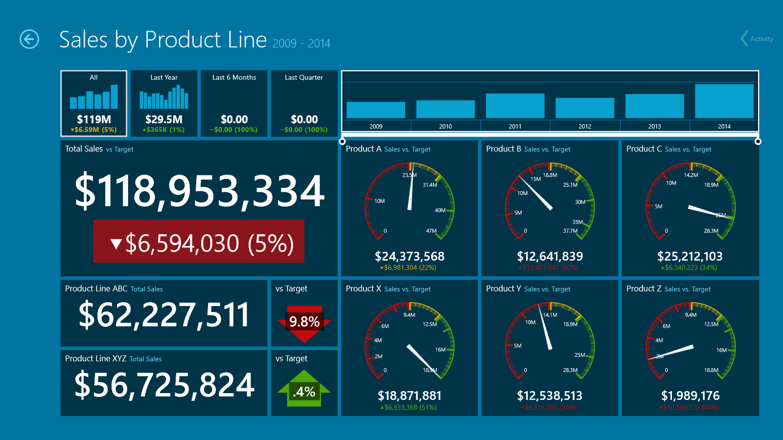 Dashboard: Sales by Product Line