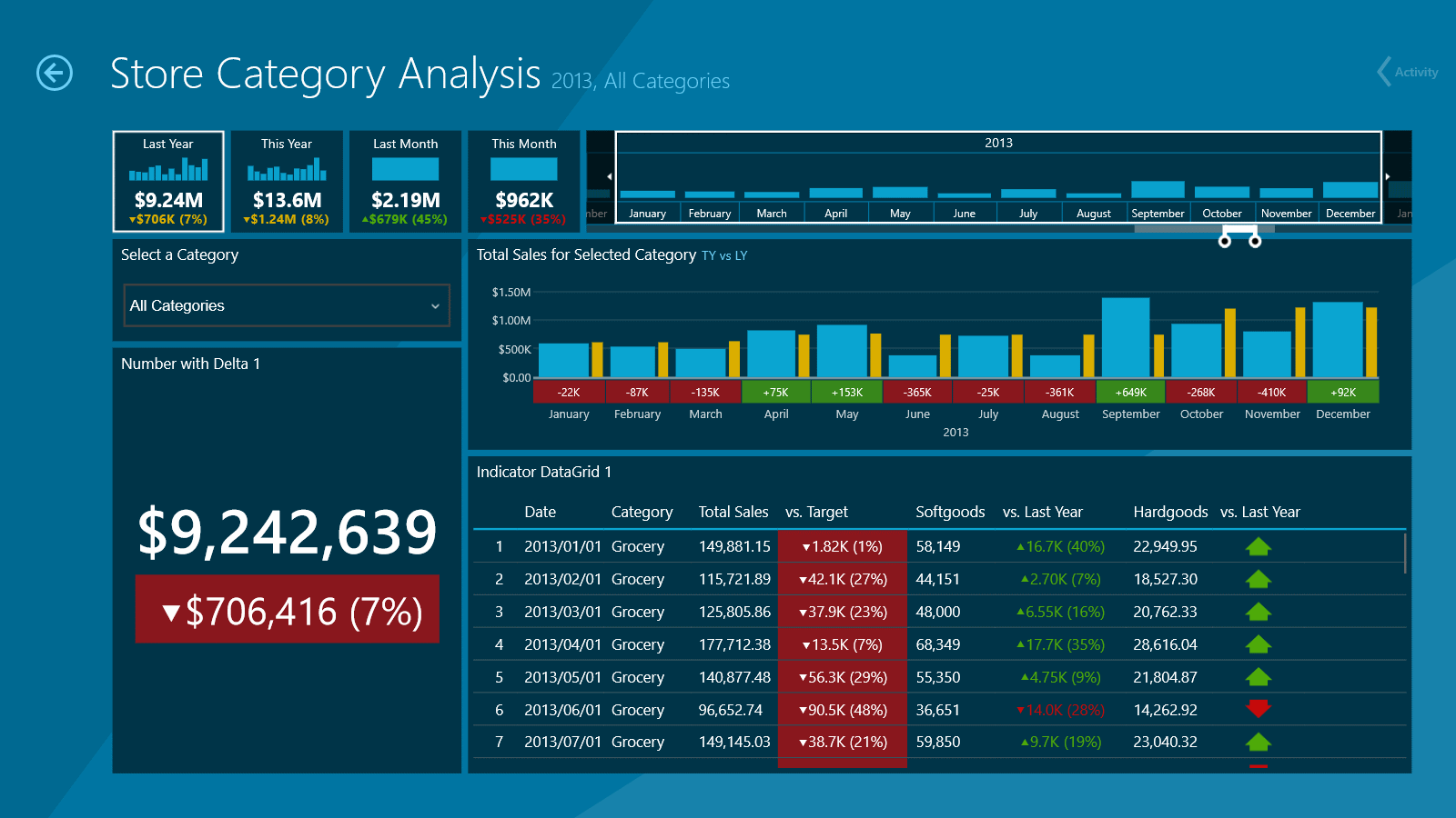 Dashboard: Store Category Analysis