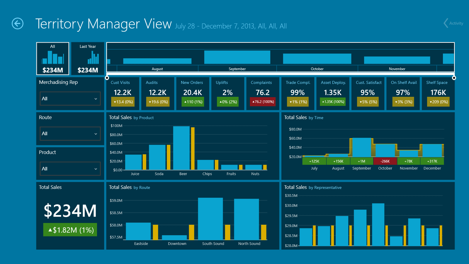 Dashboard: Territory Manager View