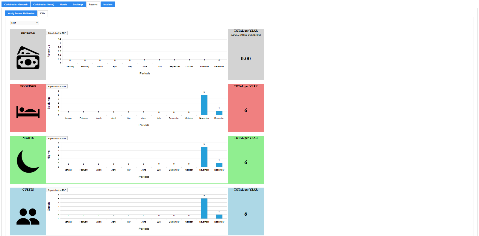 Reports: KPIs