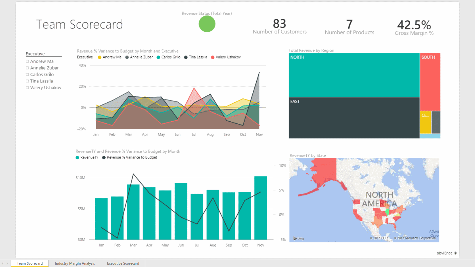 Report: Team scorecard