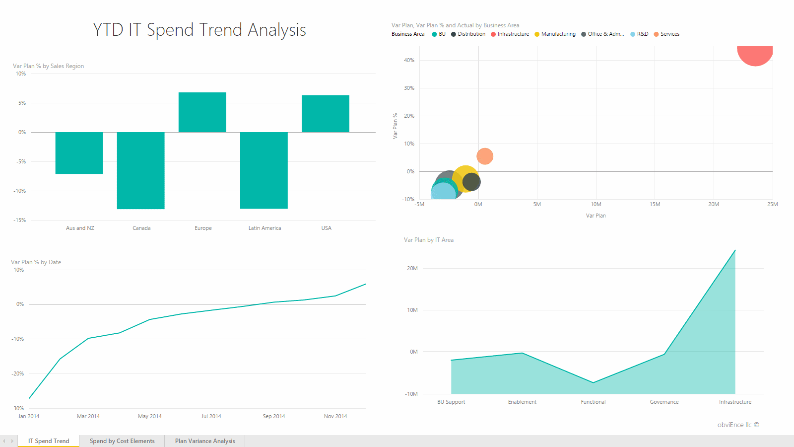 Report: IT Spend Trend