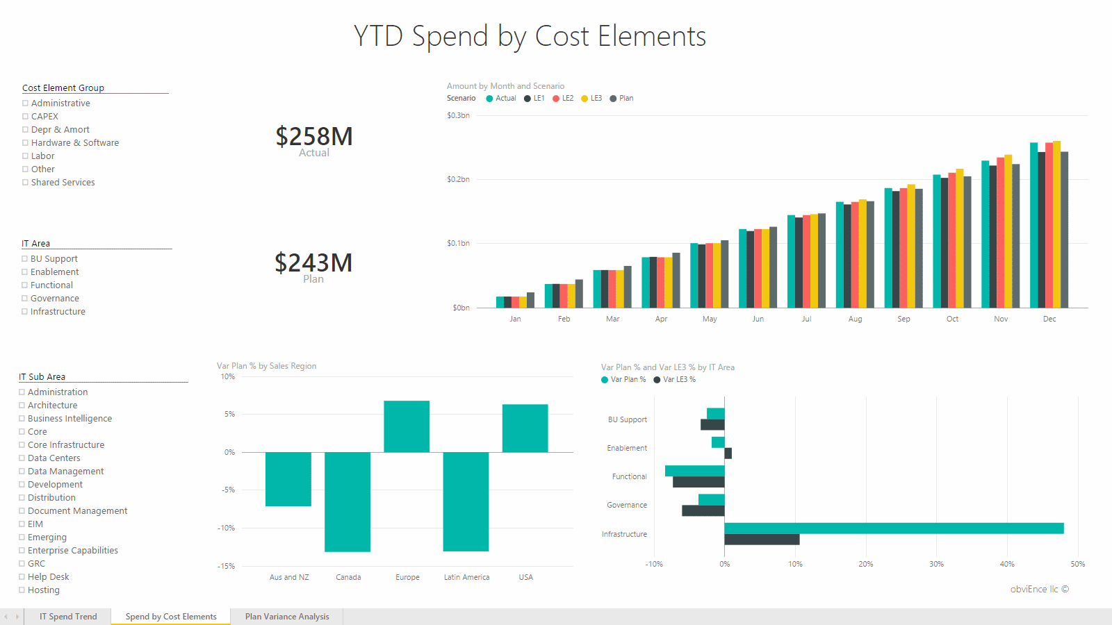 Report: Spend by Cost Elements