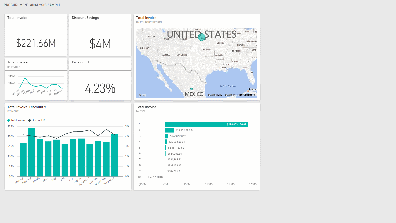 Dashboard: PROCUREMENT ANALYSIS