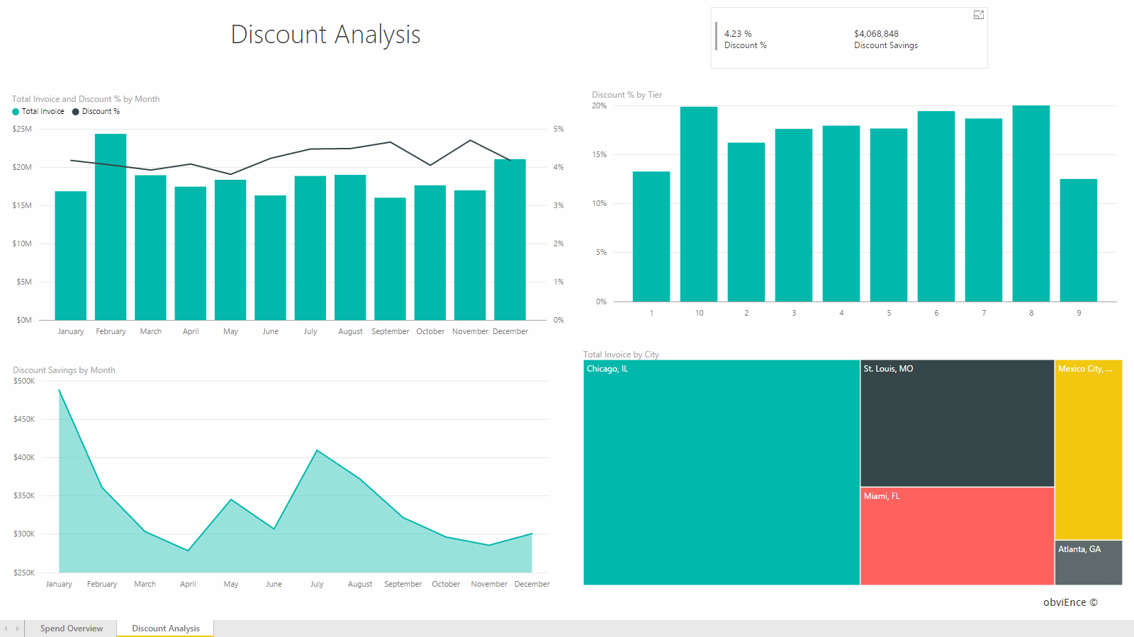 Report: Discount Analysis