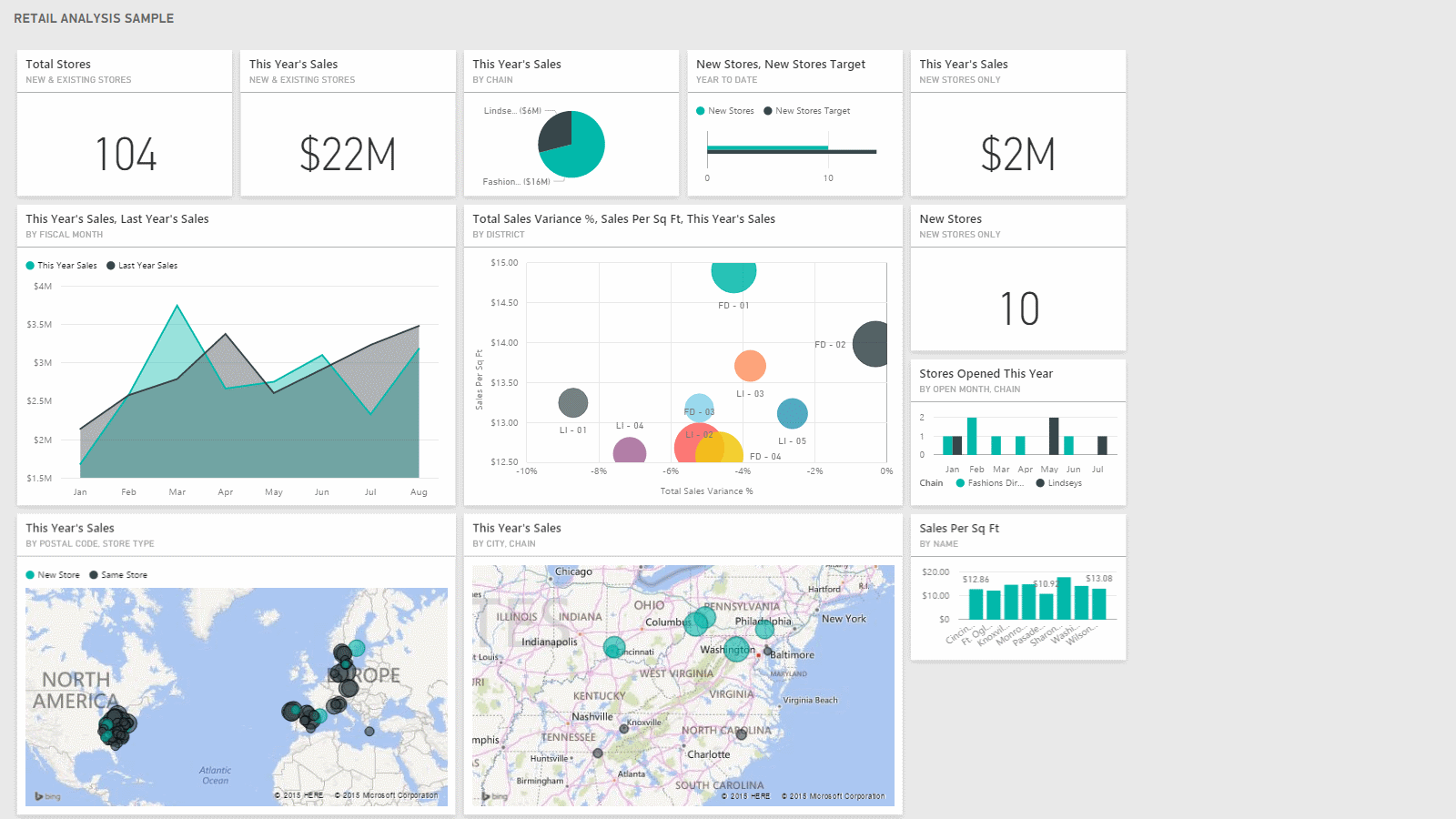 Dashboard: RETAIL ANALYSIS