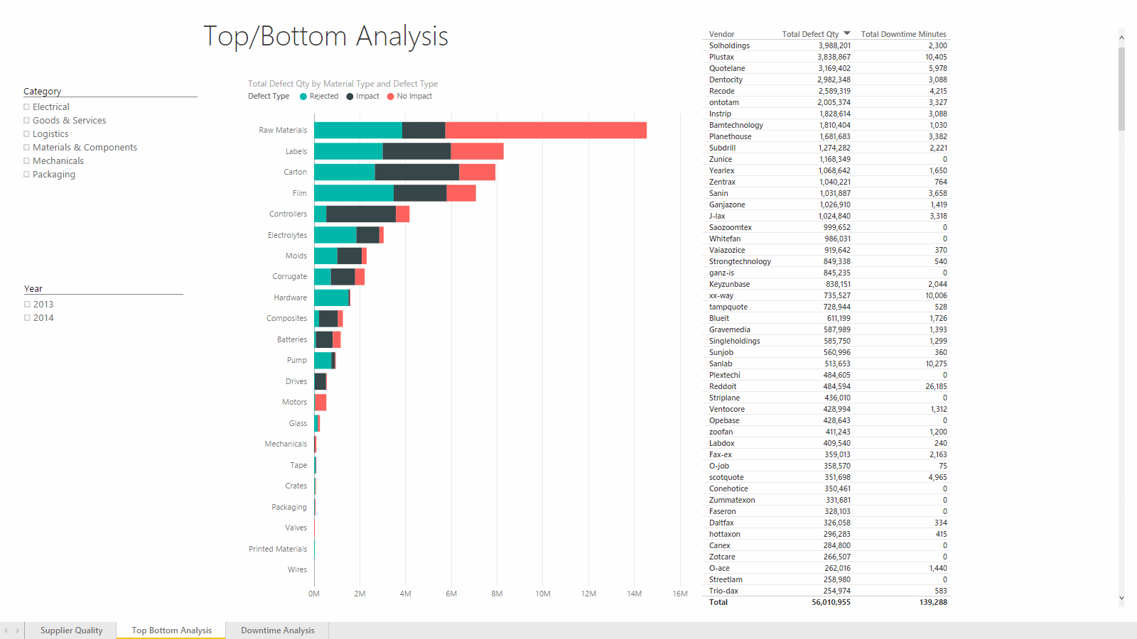 Report: Top Bottom Analysis