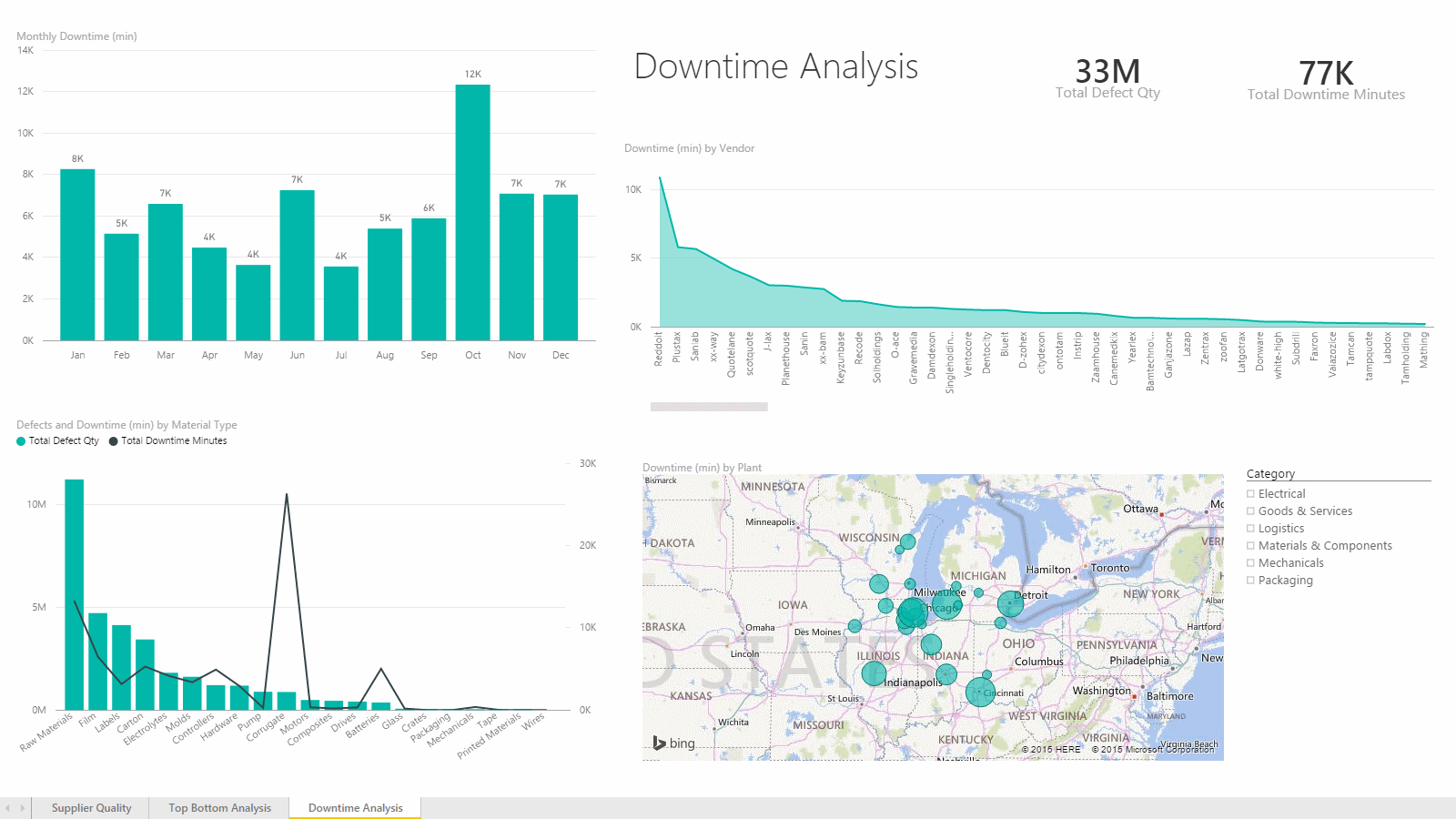 Report: Downtime Analysis