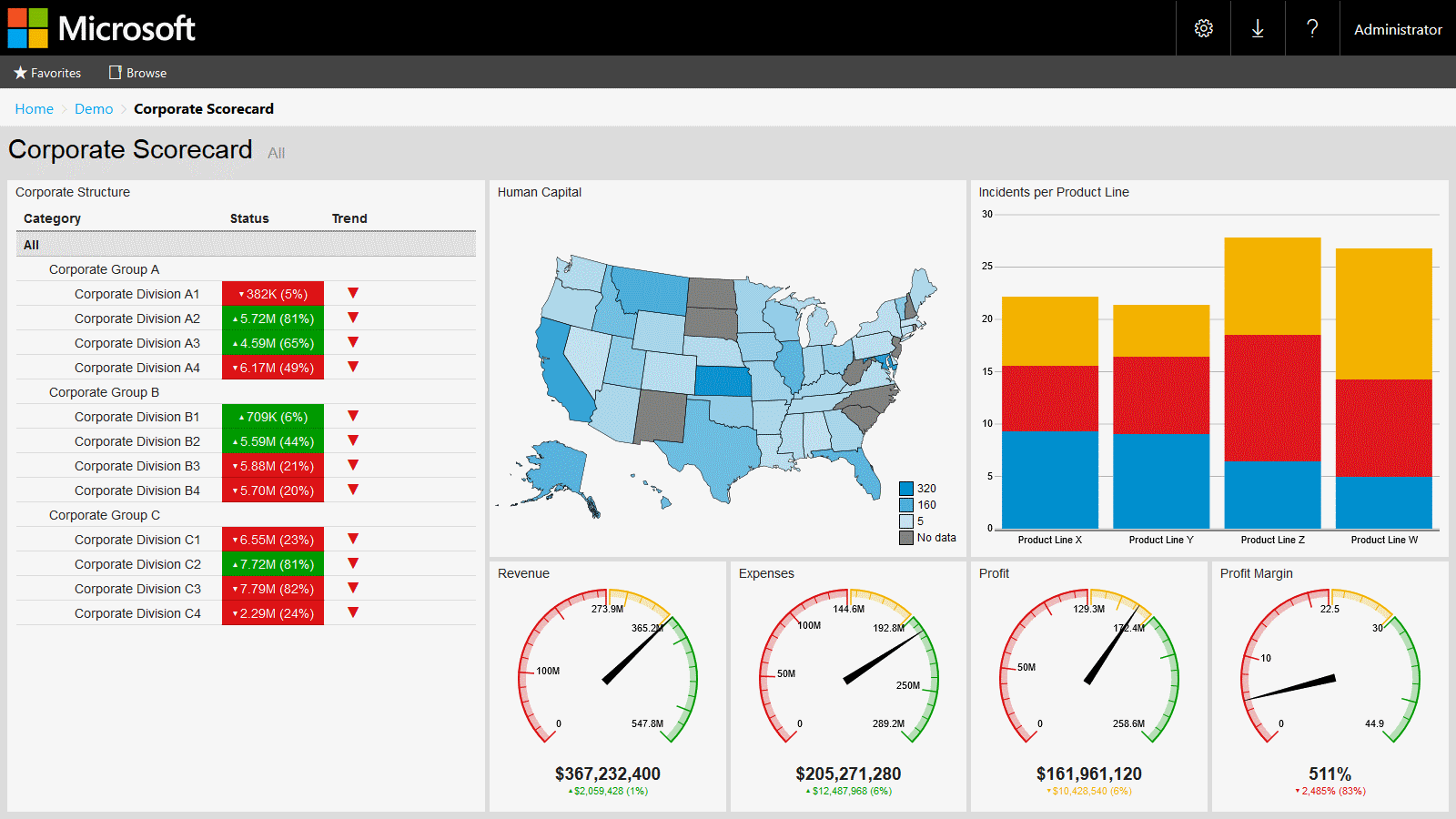 PC View: Corporate Scorecard