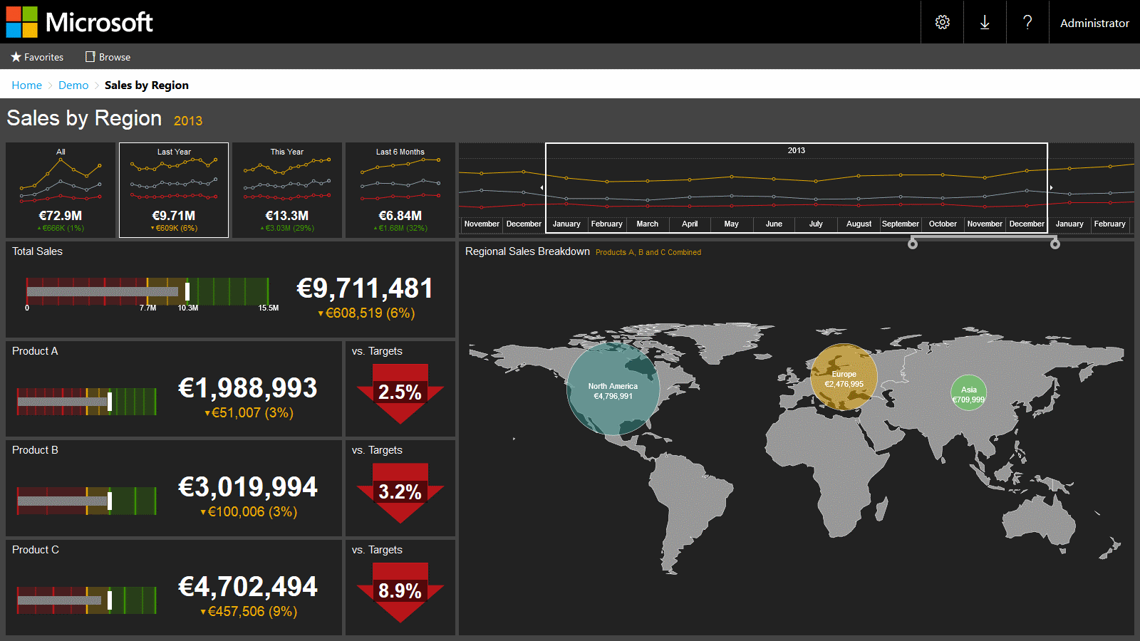 PC View: Sales by Region