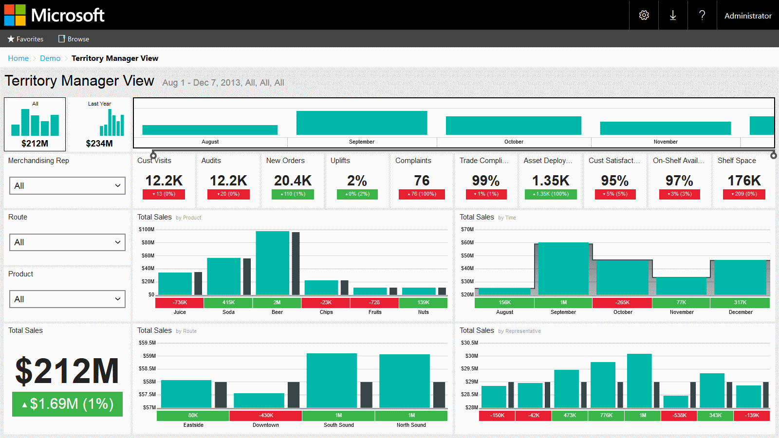 PC View: Territory Manager View